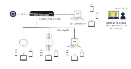 Integrierte Access Point Netzwerk Controller Software (NMS) für kleine Büros